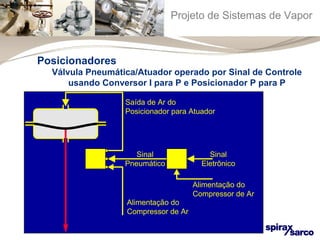 Projeto de Sistemas de Vapor 
Válvula Pneumática/Atuador operado por Sinal de Controle 
usando Conversor I para P e Posicionador P para P 
Saída de Ar do 
Posicionador para Atuador 
Alimentação do 
Compressor de Ar 
Sinal 
Pneumático 
Sinal 
Eletrônico 
Alimentação do 
Compressor de Ar 
Posicionadores 
 
