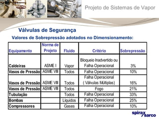 Projeto de Sistemas de Vapor 
Válvulas de Segurança 
Valores de Sobrepressão adotados no Dimensionamento: 
Equipamento 
Norma de 
Projeto Fluido Critério Sobrepressão 
Caldeiras ASME I Vapor 
Bloqueio Inadvertido ou 
Falha Operacional 3% 
Vasos de Pressão ASME VIII Todos Falha Operacional 10% 
Falha Operacional 
Vasos de Pressão ASME VIII Todos 
( Válvulas Múltiplas) 16% 
Vasos de Pressão ASME VIII Todos Fogo 21% 
Tubulação Todos Falha Operacional 33% 
Bombas Líquidos Falha Operacional 25% 
Compressores Gases Falha Operacional 10% 
 