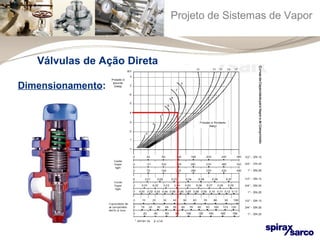 Projeto de Sistemas de Vapor 
Válvulas de Ação Direta 
Dimensionamento: 
 