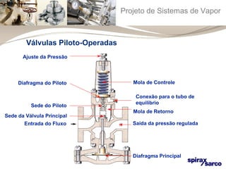 Projeto de Sistemas de Vapor 
Mola de Controle 
Conexão para o tubo de 
equilíbrio 
Mola de Retorno 
Saída da pressão regulada 
Diafragma Principal 
Válvulas Piloto-Operadas 
Ajuste da Pressão 
Diafragma do Piloto 
Sede do Piloto 
Sede da Válvula Principal 
Entrada do Fluxo 
 