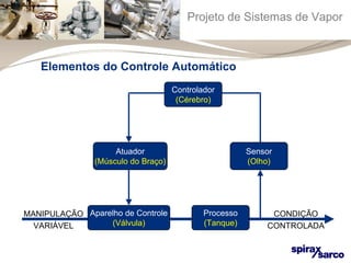Projeto de Sistemas de Vapor 
Elementos do Controle Automático 
Aparelho de Controle 
(Válvula) 
Processo 
(Tanque) 
Sensor 
(Olho) 
Atuador 
(Músculo do Braço) 
MANIPULAÇÃO 
VARIÁVEL 
CONDIÇÃO 
CONTROLADA 
Controlador 
(Cérebro) 
 