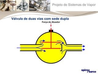 Projeto de Sistemas de Vapor 
Válvula de duas vias com sede dupla 
Força do Atuador 
Vazão do Fluido 
 