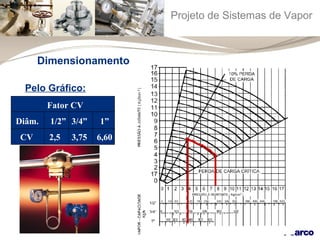 Projeto de Sistemas de Vapor 
Dimensionamento 
Pelo Gráfico: 
Fator CV 
Diâm. 1/2” 3/4” 1” 
CV 2,5 3,75 6,60 
 