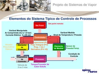 Projeto de Sistemas de Vapor 
Elementos do Sistema Típico de Controle de Processos 
Atuador 
Pneumático/ 
Elétrico 
CCoonntrtroolaladdoorr 
Tanque/Trocador de 
Calor/ Estufa 
Condição de 
Controle 
Variável Manipulada 
Ar Comprimido (0,2 a 1,0 bar) 
Corrente Elétrica 4 a 20 mA 
Elemento 
de 
Dispositivo 
de 
Válvula de 
2 ou 3 vias 
Sensor de 
Pressão/Temp. 
Set point remoto 
Variável Medida 
Sinal de Temperatura / Pressão 
Proporcional (P) 
Prop +Integral (P+I) 
Prop. + Int.+ 
Derivativo (P+I +D) 
Dispositivo 
de 
Controle 
Controle 
SSeettPPooinintt 
Elemento 
de 
Controle 
Controle 
PPrroocceessssoo 
Elemento 
de Medida 
Elemento 
de Medida 
 