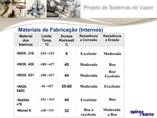 Projeto de Sistemas de Vapor 
Materiais de Fabricação (Internos) 
Material 
dos 
Internos 
Limite 
Temp. 
ºC 
Dureza 
Rockwell 
C 
Resistência 
a Corrosão 
Resistência 
a Erosão 
•INOX. 316 
-254 +315 
8 
Excelente 
Moderada 
•INOX. 420 
-100 +427 
40 
Moderada 
Boa 
•INOX. 431 
-100 +427 
44 
Moderada 
Boa/ 
Excelente 
•INOX. 
440C 
-46 +427 
55-60 
Moderada 
Excelente 
•Stellite 
nº6 
-254 + 815 
44 
Excelente Boa 
•Monel K 
-240 +315 
32 
Boa a 
excelente 
Moderada 
a Boa 
 