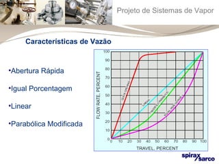 Projeto de Sistemas de Vapor 
Características de Vazão 
•Abertura Rápida 
•Igual Porcentagem 
•Linear 
•Parabólica Modificada 
 