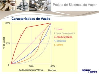 Projeto de Sistemas de Vapor 
Características de Vazão 
3 4 
% de Abertura da Válvula 
1. Linear 
2. Igual Porcentagem 
3. Abertura Rápida 
4. Borboleta 
5. Esfera 
50% 100% 
Abertura 
100% 
50% 
0 
% de Vazão 
1 
2 
5 
 