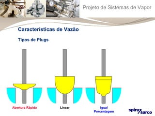 Projeto de Sistemas de Vapor 
Abertura Rápida Linear Igual 
Porcentagem 
Características de Vazão 
Tipos de Plugs 
 