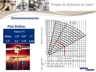 Projeto de Sistemas de Vapor 
Dimensionamento 
Pelo Gráfico: 
Fator CV 
Diâm. 1/2” 3/4” 1” 
CV 2,5 3,75 6,60 
 