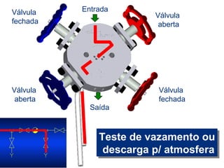 Projeto de Sistemas de Vapor 
Saída 
Válvula 
aberta 
Válvula 
fechada 
Válvula 
fechada 
Válvula 
aberta 
Entrada 
Teste de vazamento ou 
descarga p/ atmosfera 
 