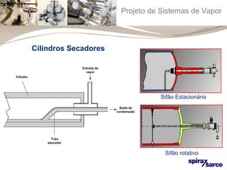 Projeto de Sistemas de Vapor 
Cilindro 
Entrada de 
vapor 
Saída de 
condensado 
Tubo 
pescador 
Sifão Estacionário 
Sifão rotativo 
Cilindros Secadores 
 