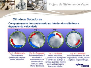 Projeto de Sistemas de Vapor 
Comportamento do condensado no interior dos cilindros a 
depender da velocidade 
Fig. 1 Fig. 2 Fig.3 Fig.4 
Fig. 1 – Estácionario: 
Cilindro parado, 
condensado na parte 
inferior do cilindro. 
Fig. 2 – Empoçado: 
Baixa velocidade. O 
condensado 
movimenta-se de 
um lado para o 
outro, na parte 
inferior do cilindro. 
Fig. 3 – Cascata: 
Média velocidade. 
O condensado acompanha 
o cilindro até a atingir a 
vertical, quando o mesmo 
cai de volta para parte 
inferior do cilindro. 
Fig. 4 – Centrífugo: 
O condensado cria um anel 
na parede do cilindro, devido 
à ação da força centrifuga. 
Cilindros Secadores 
 