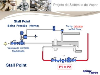 Projeto de Sistemas de Vapor 
Stall Point 
Baixa Pressão Interna: Temp. próxima 
do Set Point 
P1 = P2 
Válvula de Controle 
Modulando 
Stall Point 
 
