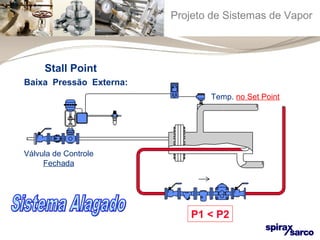 Projeto de Sistemas de Vapor 
Temp. no Set Point 
P1 < P2 
Stall Point 
Baixa Pressão Externa: 
Válvula de Controle 
Fechada 
 