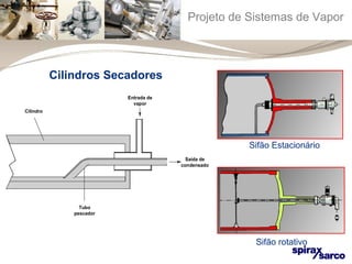 Projeto de Sistemas de Vapor 
Cilindro 
Entrada de 
vapor 
Saída de 
condensado 
Tubo 
pescador 
Sifão Estacionário 
Sifão rotativo 
Cilindros Secadores 
 