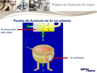 Projeto de Sistemas de Vapor 
Pontos de Acúmulo de Ar no sistema 
Ar empurrado 
pelo vapor 
Ar confinado 
 