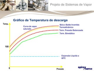 Projeto de Sistemas de Vapor 
Gráfico de Temperatura de descarga 
Curva de vapor 
saturado 
Bóia e Balde Invertido 
Termodinâmico 
Term. Pressão Balanceada 
Term. Bimetálico 
Expansão Líquida a 
60ºC 
0 
Temp. 
100 
Pressão 
 