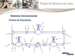 Projeto de Sistemas de Vapor 
Sistema Convencional 
Pontos de Vazamento: 
 