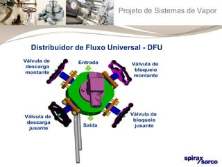 Projeto de Sistemas de Vapor 
Distribuidor de Fluxo Universal - DFU 
Entrada 
Saída 
Válvula de 
descarga 
montante 
Válvula de 
descarga 
jusante 
Válvula de 
bloqueio 
montante 
Válvula de 
bloqueio 
jusante 
 