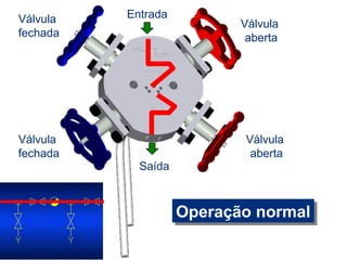 Projeto de Sistemas de Vapor 
Saída 
Válvula 
aberta 
Válvula 
aberta 
Válvula 
fechada 
Válvula 
fechada 
OOppeerraaççããoo nnoorrmmaall 
Entrada 
 