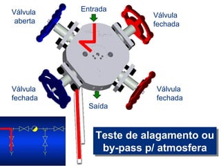 Projeto de Sistemas de Vapor 
Saída 
Válvula 
fechada 
Válvula 
fechada 
Válvula 
aberta 
Válvula 
fechada 
Entrada 
Teste de alagamento ou 
by-pass p/ atmosfera 
 