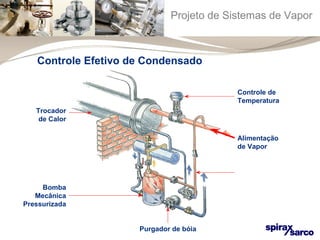 Projeto de Sistemas de Vapor 
Controle de 
Temperatura 
Alimentação 
de Vapor 
Controle Efetivo de Condensado 
Purgador de bóia 
Trocador 
de Calor 
Bomba 
Mecânica 
Pressurizada 
 