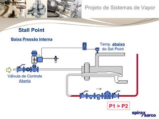 Projeto de Sistemas de Vapor 
Temp. abaixo 
do Set Point 
P1 > P2 
Stall Point 
Baixa Pressão Interna 
Válvula de Controle 
Aberta 
 