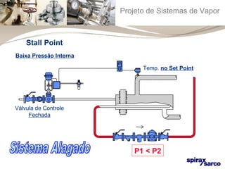 Projeto de Sistemas de Vapor 
Temp. no Set Point 
P1 < P2 
Stall Point 
Baixa Pressão Interna 
Válvula de Controle 
Fechada 
 
