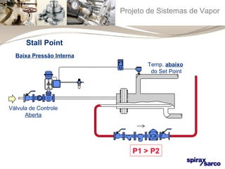 Projeto de Sistemas de Vapor 
Temp. abaixo 
do Set Point 
P1 > P2 
Stall Point 
Baixa Pressão Interna 
Válvula de Controle 
Aberta 
 