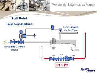 Projeto de Sistemas de Vapor 
Temp. abaixo 
do Set Point 
P1 > P2 
Stall Point 
Baixa Pressão Interna 
Válvula de Controle 
Aberta 
 