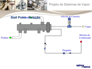 Projeto de Sistemas de Vapor 
Válvula de Controle 
Retorno de 
Condensado 
Purgador 
Vapor 
Produto 
Produto 
Stall Point - Solução 
 