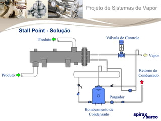 Projeto de Sistemas de Vapor 
Válvula de Controle 
Retorno de 
Condensado 
Purgador 
Bombeamento de 
Condensado 
Vapor 
Produto 
Produto 
Stall Point - Solução 
 