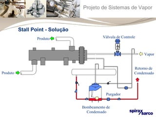 Projeto de Sistemas de Vapor 
Vapor 
Produto Válvula de Controle 
Retorno de 
Condensado 
Produto 
Purgador 
Bombeamento de 
Condensado 
Stall Point - Solução 
 