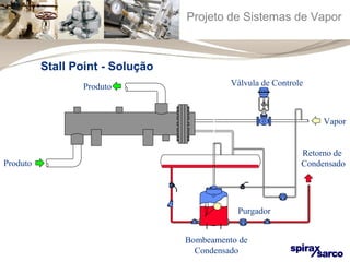 Projeto de Sistemas de Vapor 
Vapor 
Produto Válvula de Controle 
Retorno de 
Condensado 
Produto 
Purgador 
Bombeamento de 
Condensado 
Stall Point - Solução 
 