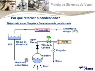 Projeto de Sistemas de Vapor 
Purgador 
Dreno 
Tratamento 
Tanque de 
alimentação Válvula de 
Caldeira 
Calor 
Bomba de 
alimentação 
Controle 
15ºC 
Alimentação 
de água (15ºC) 
Vapor 
8 bar g 
Planta 
Por que retornar o condensado? 
Sistema de Vapor Simples – Sem retorno de condensado 
 