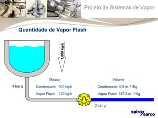 Projeto de Sistemas de Vapor 
Quantidade de Vapor Flash 
4 bar g 
0 bar g 
Massa 
Condensado 900 kg/h 
Vapor Flash 100 kg/h 
Volume 
Condensado 0.9 m 3 /Kg 
Vapor Flash 167.3 m 3/Kg 
1,000 kg/h 
 