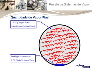 Projeto de Sistemas de Vapor 
Quantidade de Vapor Flash 
100 kg Vapor Flash 
99.44% do Volume Total 
900 kg Condensado 
0.56 % do Volume Total 
 
