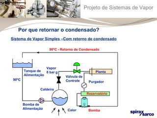 Projeto de Sistemas de Vapor 
Por que retornar o condensado? 
Sistema de Vapor Simples –Com retorno de condensado 
90ºC - Retorno de Condensado 
Purgador 
Caldeira 
Calor 
Bomba de 
Alimentação 
Válvula de 
Controle 
Vapor 
8 bar g 
Bomba 
90ºC 
Tanque de 
Alimentação 
Planta 
Reservatório 
 