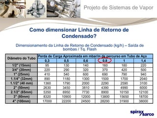 Projeto de Sistemas de Vapor 
Como dimensionar Linha de Retorno de 
Condensado? 
Dimensionamento da Linha de Retorno de Condensado (kg/h) – Saída de 
bombas / Tq. Flash 
Perda de Carga Aproximada em mbar/m de percurso em Tubo de Aço 
0,3 0,5 0,6 0,8 1 1,4 
Diâmetro do Tubo 
1/2" (15mm) 95 130 140 160 180 220 
3/4" (20mm) 220 290 320 370 420 500 
1" (25mm) 410 540 600 690 790 940 
1.1/4" (32mm) 890 1180 1300 1500 1700 2040 
1.1/2" (40 mm) 1360 1790 2000 2290 2590 3100 
2" (50mm) 2630 3450 3810 4390 4990 6000 
2.1/2" (65mm) 5350 6950 7730 8900 10150 12100 
3" (80mm) 8320 10900 12000 13800 15650 18700 
4" (100mm) 17000 22200 24500 28200 31900 38000 
 