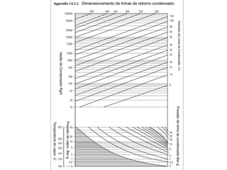 Projeto de Sistemas de Vapor 
Dimensionamento de Linhas de 
Condensado com vapor de reevaporação 
(kg/h) 
 