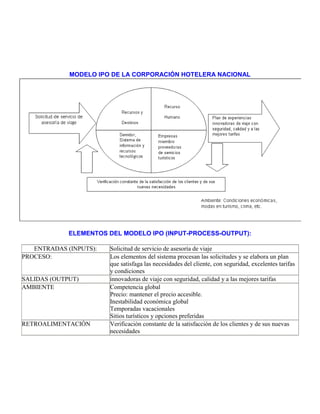 MODELO IPO DE LA CORPORACIÓN HOTELERA NACIONAL




             ELEMENTOS DEL MODELO IPO (INPUT-PROCESS-OUTPUT):

   ENTRADAS (INPUTS):   Solicitud de servicio de asesoría de viaje
PROCESO:                Los elementos del sistema procesan las solicitudes y se elabora un plan
                        que satisfaga las necesidades del cliente, con seguridad, excelentes tarifas
                        y condiciones
SALIDAS (OUTPUT)        innovadoras de viaje con seguridad, calidad y a las mejores tarifas
AMBIENTE                Competencia global
                        Precio: mantener el precio accesible.
                        Inestabilidad económica global
                        Temporadas vacacionales
                        Sitios turísticos y opciones preferidas
RETROALIMENTACIÓN       Verificación constante de la satisfacción de los clientes y de sus nuevas
                        necesidades
 
