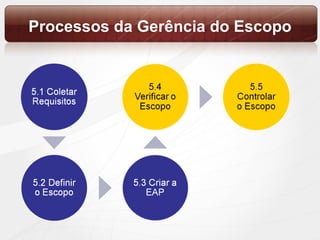 Processos da Gerência do Escopo 
