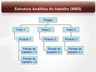 Estrutura Analítica do trabalho (WBS) Pacote de trabalho 1.1 Pacote de trabalho 1.2 Produto 1 Fase 1 Pacote de trabalho 2.1 Produto 2 Fase 2 Pacote de trabalho 3.1 Produto 3 Fase 3 Projeto 