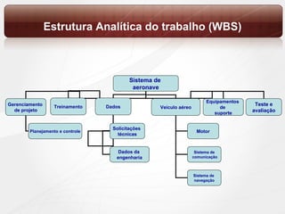 Estrutura Analítica do trabalho (WBS) Sistema de  aeronave Gerenciamento  de projeto Treinamento Dados Veículo aéreo Equipamentos  de  suporte Teste e avaliação Motor Sistema de comunicação Sistema de  navegação Planejamento e controle Solicitações  técnicas Dados da  engenharia 