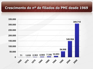 Crescimento  do nº de  filiados  do PMI  desde  1969 