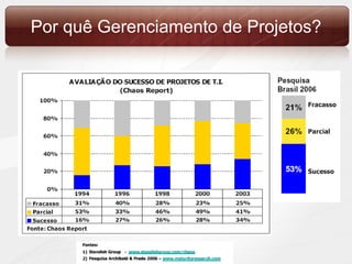 Por quê Gerenciamento de Projetos? 