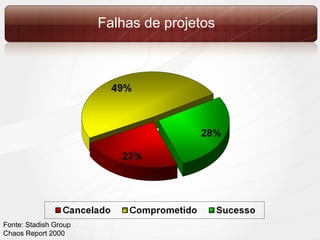 Falhas de projetos Fonte :  Stadish  Group Chaos Report 2000 