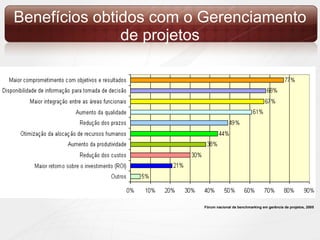 Benefícios obtidos com o Gerenciamento de projetos Fórum nacional de benchmarking em gerência de projetos, 2005 