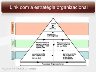 Link com a  estratégia   organizacional Operacional Tático Estratégico Adaptado de “ The Standard for Portfolio Management” ( PMI , 2006) 