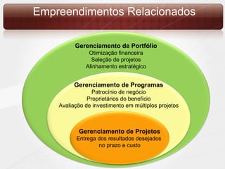 Empreendimentos Relacionados Gerenciamento  de  Portfólio Otimização financeira Seleção de projetos Alinhamento estratégico Gerenciamento de Programas Patrocínio de negócio Proprietários do benefício Avaliação de investimento em múltiplos projetos Gerenciamento de Projetos Entrega dos resultados desejados  no prazo e custo 